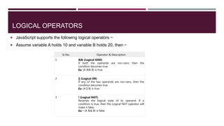 LOGICAL OPERATORS
 JavaScript supports the following logical operators −
 Assume variable A holds 10 and variable B holds 20, then −
Sr.No. Operator & Description
1 && (Logical AND)
If both the operands are non-zero, then the
condition becomes true.
Ex: (A && B) is true.
2 || (Logical OR)
If any of the two operands are non-zero, then the
condition becomes true.
Ex: (A || B) is true.
3 ! (Logical NOT)
Reverses the logical state of its operand. If a
condition is true, then the Logical NOT operator will
make it false.
Ex: ! (A && B) is false.
 