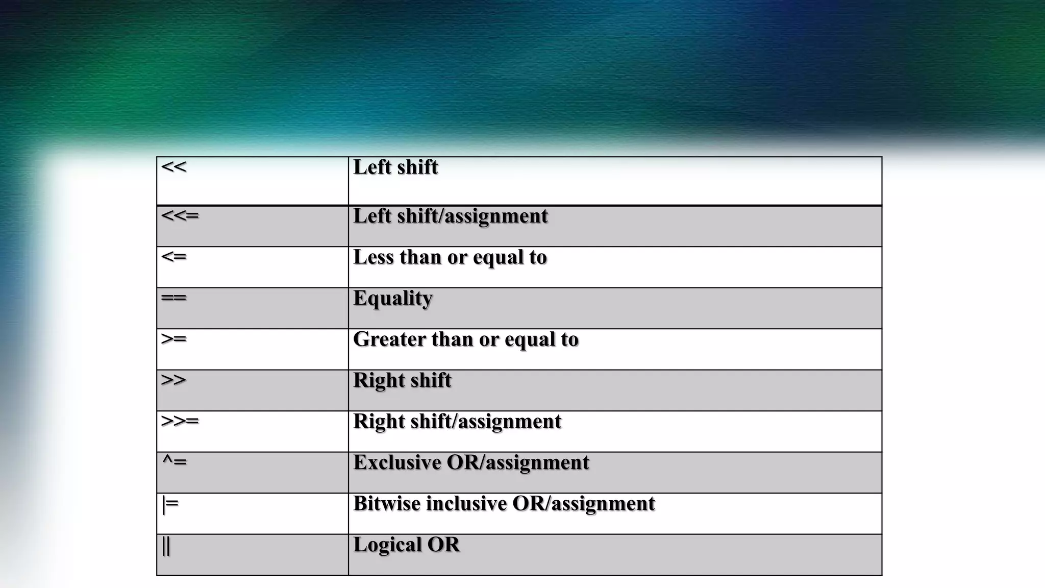 << Left shift
<<= Left shift/assignment
<= Less than or equal to
== Equality
>= Greater than or equal to
>> Right shift
>>= Right shift/assignment
^= Exclusive OR/assignment
|= Bitwise inclusive OR/assignment
|| Logical OR
 