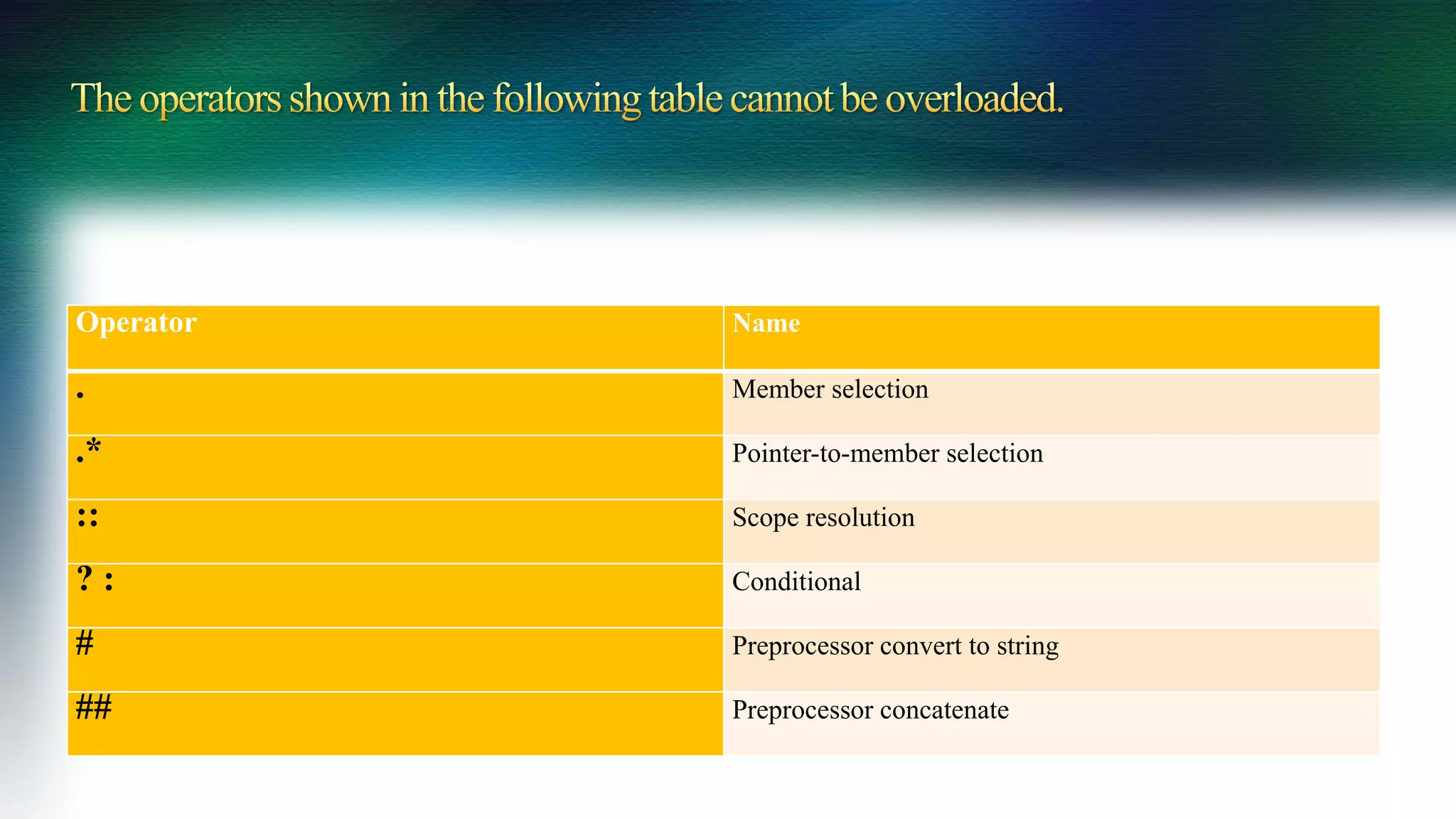 Operator Name
. Member selection
.* Pointer-to-member selection
:: Scope resolution
? : Conditional
# Preprocessor convert to string
## Preprocessor concatenate
 