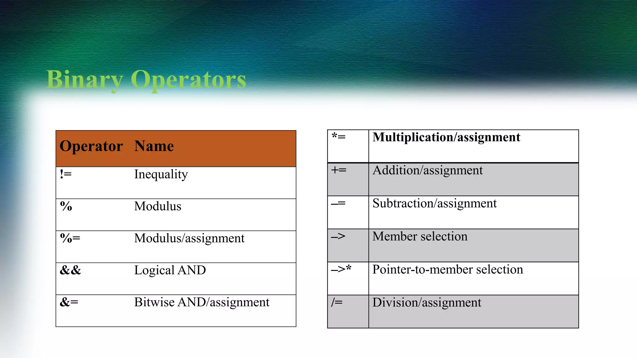 Binary Operators
*= Multiplication/assignment
+= Addition/assignment
–= Subtraction/assignment
–> Member selection
–>* Pointer-to-member selection
/= Division/assignment
Operator Name
!= Inequality
% Modulus
%= Modulus/assignment
&& Logical AND
&= Bitwise AND/assignment
 