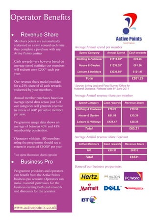 Operator Benefits

      Revenue Share
 Members points are automatically
 redeemed as a cash reward each time
                                           Average Annual spend per member
 they complete a purchase with any
 Active Points partner.                        Spend Category         Annual Spend       Cash rewards

                                            Clothing & Footwear          £1118.00*             £78.26
 Cash rewards vary however based on
 average spend statistics our members         House & Garden             £1539.20*             £61.56
 will redeem over £200* each per
                                             Leisure & Holidays          £3036.80*            £121.47
 year.
                                                    Total                                     £261.29
 Our revenue share model provides
 for a 25% share of all cash rewards       *Source: Living cost and Food Survey Office for
 redeemed by your members.                 National Statistics: Release date 8th June 2011

                                           Average Annual revenue share per member
 Annual member purchases based on
 average spend data across just 3 of          Spend Category       Cash rewards      Revenue Share
 our categories will generate revenue
 in excess of £60* per active member        Clothing & Footwear        £78.26                £19.56
 per year.                                    House & Garden           £61.56                £15.39

 Programme usage data shows an               Leisure & Holidays       £121.47                £30.36
 average of between 40% and 45%
                                                    Total                                £65.31
 membership penetration.

 Operators with just 100 members           Average Annual revenue share Forecast
 using the programme should see a             Active Members       Cash rewards      Revenue Share
 return in excess of £6000* per year
                                                     100               £65.31                £6531
 *see spend illustration charts opposite
                                                    Total                                    £6531
      Business Pro
                                           Some of our business pro partners
 Programme providers and operators
 can benefit from the Active Points
 business pro account. Operators can
 make essential purchases for the
 business earning both cash rewards
 and discounts for the operator.




 www.activepoints.co.uk
 