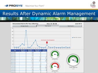 Results After Dynamic Alarm Management 
 