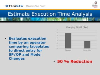 Estimate Execution Time Analysis 
• Evaluates execution 
time by an operator 
comparing faceplates 
to direct entry for 
SP/OP and Mode 
Changes 
• 50 % Reduction 
 