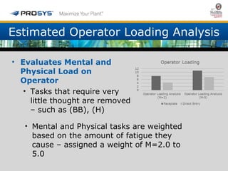 Estimated Operator Loading Analysis 
• Evaluates Mental and 
Physical Load on 
Operator 
• Tasks that require very 
little thought are removed 
– such as (BB), (H) 
• Mental and Physical tasks are weighted 
based on the amount of fatigue they 
cause – assigned a weight of M=2.0 to 
5.0 
 