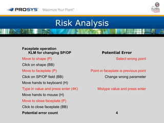 Risk Analysis 
Faceplate operation 
KLM for changing SP/OP Potential Error 
Move to shape (P) Select wrong point 
Click on shape (BB) 
Move to faceplate (P) Point in faceplate is previous point 
Click on SP/OP field (BB) Change wrong parameter 
Move hands to keyboard (H) 
Type in value and press enter (4K) Mistype value and press enter 
Move hands to mouse (H) 
Move to close faceplate (P) 
Click to close faceplate (BB) 
Potential error count 4 
 