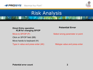 Risk Analysis 
Direct Entry operation 
KLM for changing SP/OP 
Potential Error 
Move to SP/OP (P) Select wrong parameter or point 
Click on SP/OP field (BB) 
Move hands to keyboard (H) 
Type in value and press enter (4K) Mistype value and press enter 
Potential error count 2 
 