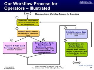 Our Workflow Process for  Operators – Illustrated Back to Outline 