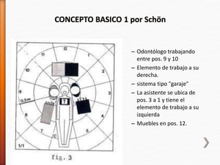 – Odontólogo trabajando
entre pos. 9 y 10
– Elemento de trabajo a su
derecha.
– sistema tipo "garaje"
– La asistente se ubica de
pos. 3 a 1 y tiene el
elemento de trabajo a su
izquierda
– Muebles en pos. 12.
 