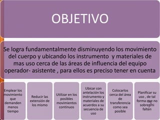 OBJETIVO
Se logra fundamentalmente disminuyendo los movimiento
del cuerpo y ubicando los instrumento y materiales de
mas uso cerca de las áreas de influencia del equipo
operador- asistente , para ellos es preciso tener en cuenta
Emplear los
movimiento
que
demanden
menos
tiempo
Reducir las
extensión de
los mismo
Utilizar en los
posibles
movimientos
continuos
Ubicar con
antelación los
instrumento y
materiales de
acuerdos a su
secuencia de
uso
Colocarlos
cerca del área
de
transferencia
como sea
posible
Planificar su
uso , de tal
forma que no
sobren ni
falten
 