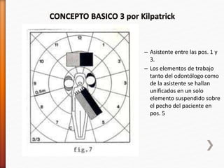 – Asistente entre las pos. 1 y
3.
– Los elementos de trabajo
tanto del odontólogo como
de la asistente se hallan
unificados en un solo
elemento suspendido sobre
el pecho del paciente en
pos. 5
 