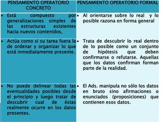 PENSAMIENTO OPERATORIO 
CONCRETO 
PENSAMIENTO OPERATORIO FORMAL 
 Está compuesto por 
generalizaciones simples de 
las estructuras existentes 
hacia nuevos contenidos, 
 Al orientarse sobre lo real y lo 
posible razona en forma general 
 Actúa como si su tarea fuera la 
de ordenar y organizar lo que 
está inmediatamente presente. 
 Trata de descubrir lo real dentro 
de lo posible como un conjunto 
de hipótesis que deben 
confirmarse o refutarse. Aquellas 
que los datos confirman forman 
parte de la realidad. 
 No puede delinear todas las 
eventualidades posibles desde 
el principio y luego tratar de 
descubrir cual de éstas 
realmente ocurre en los datos 
presentes. 
 El Ads. manipula no sólo los datos 
en bruto sino afirmaciones o 
enunciados (proposiciones) que 
contienen esos datos. 
 