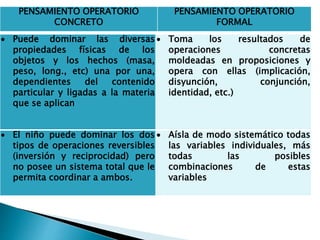 Puede dominar las diversas 
propiedades físicas de los 
objetos y los hechos (masa, 
peso, long., etc) una por una, 
dependientes del contenido 
particular y ligadas a la materia 
que se aplican 
 Toma los resultados de 
operaciones concretas 
moldeadas en proposiciones y 
opera con ellas (implicación, 
disyunción, conjunción, 
identidad, etc.) 
 El niño puede dominar los dos 
tipos de operaciones reversibles 
(inversión y reciprocidad) pero 
no posee un sistema total que le 
permita coordinar a ambos. 
 Aísla de modo sistemático todas 
las variables individuales, más 
todas las posibles 
combinaciones de estas 
variables 
PENSAMIENTO OPERATORIO 
CONCRETO 
PENSAMIENTO OPERATORIO 
FORMAL 
 