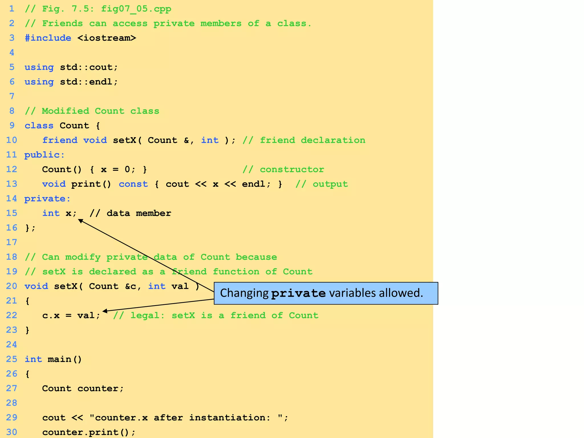 1 // Fig. 7.5: fig07_05.cpp
2 // Friends can access private members of a class.
3 #include <iostream>
4
5 using std::cout;
6 using std::endl;
7
8 // Modified Count class
9 class Count {
10 friend void setX( Count &, int ); // friend declaration
11 public:
12 Count() { x = 0; } // constructor
13 void print() const { cout << x << endl; } // output
14 private:
15 int x; // data member
16 };
17
18 // Can modify private data of Count because
19 // setX is declared as a friend function of Count
20 void setX( Count &c, int val )
21 {
22 c.x = val; // legal: setX is a friend of Count
23 }
24
25 int main()
26 {
27 Count counter;
28
29 cout << "counter.x after instantiation: ";
30 counter.print();
Changing private variables allowed.
 