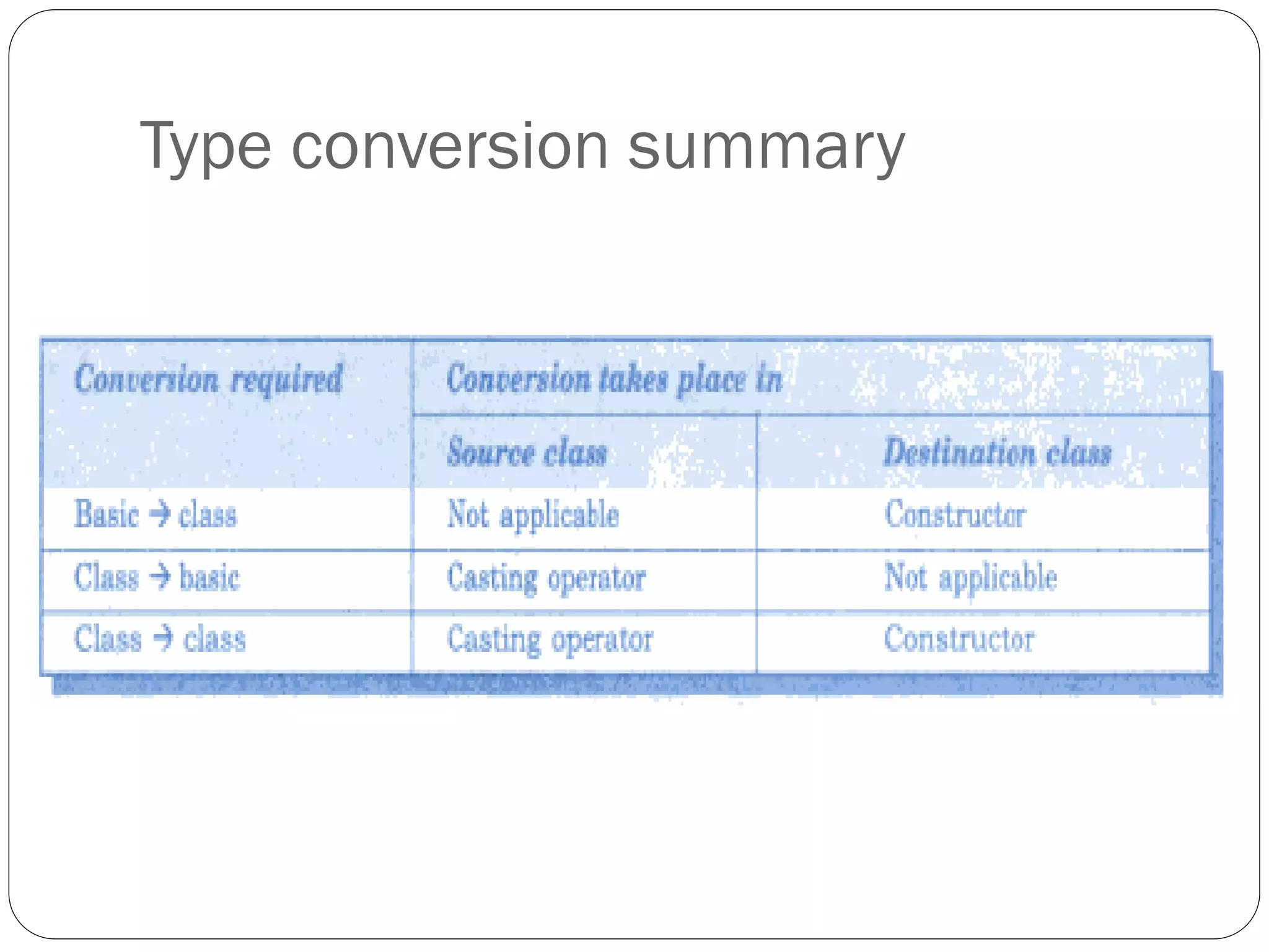Type conversion summary
 