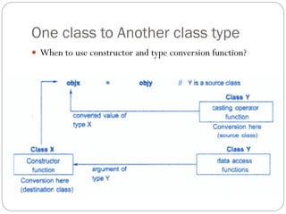 One class to Another class type
 When to use constructor and type conversion function?
 