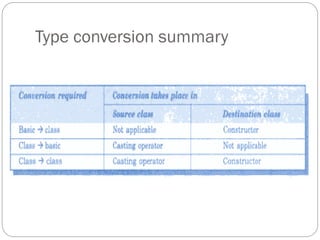 Type conversion summary
 