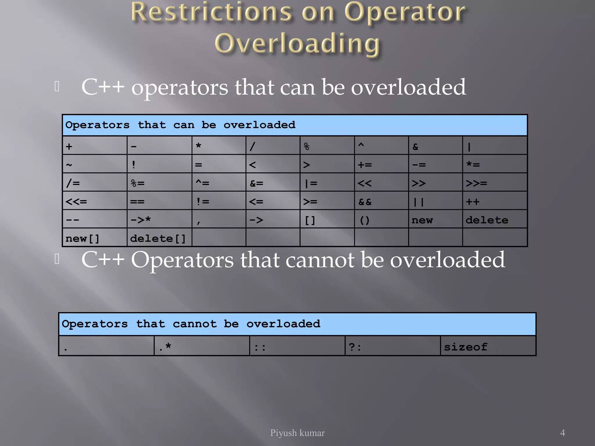  C++ operators that can be overloaded
 C++ Operators that cannot be overloaded
Operators that cannot be overloaded
. .* :: ?: sizeof
Operators that can be overloaded
+ - * / % ^ & |
~ ! = < > += -= *=
/= %= ^= &= |= << >> >>=
<<= == != <= >= && || ++
-- ->* , -> [] () new delete
new[] delete[]
Piyush kumar 4
 