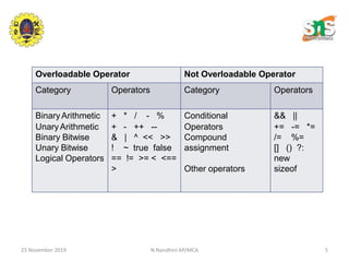 Operator overloading | PPT