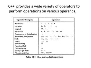 C++ provides a wide variety of operators to
perform operations on various operands.
 