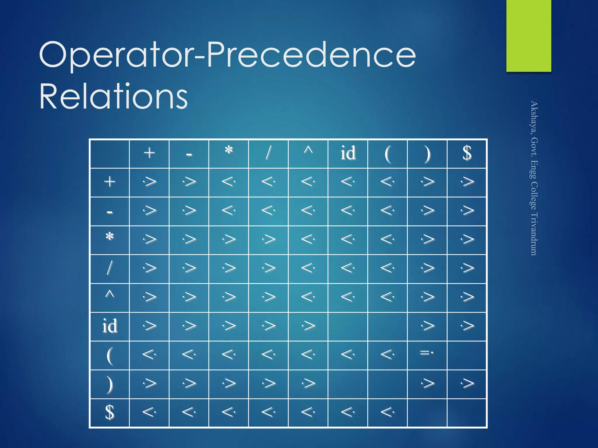 Operator-Precedence
Relations
+ - * / ^ id ( ) $
+ .> .> <. <. <. <. <. .> .>
- .> .> <. <. <. <. <. .> .>
* .> .> .> .> <. <. <. .> .>
/ .> .> .> .> <. <. <. .> .>
^ .> .> .> .> <. <. <. .> .>
id .> .> .> .> .> .> .>
( <. <. <. <. <. <. <. =·
) .> .> .> .> .> .> .>
$ <. <. <. <. <. <. <.
 