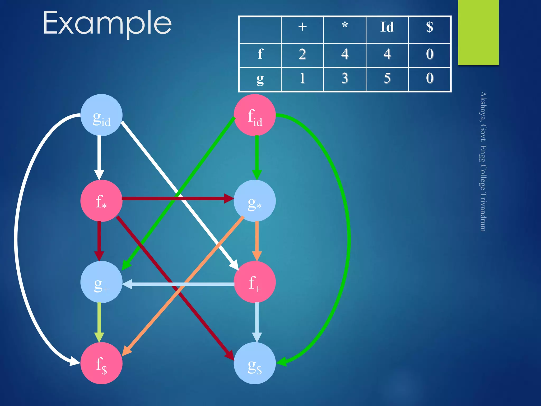 Example
f*
f$
fid
f+
gid
g+
g*
g$
+ * Id $
f 2 4 4 0
g 1 3 5 0
 