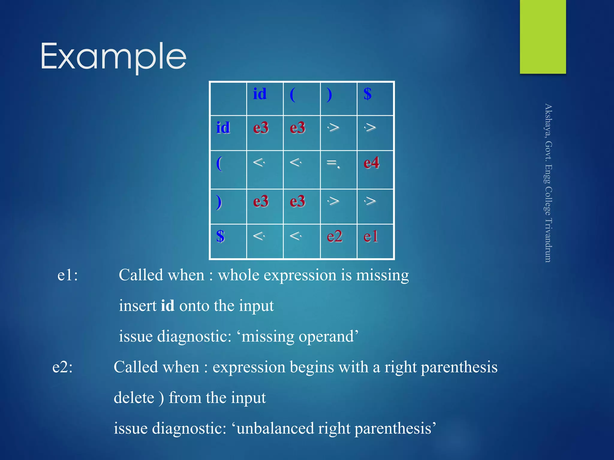 Example
id ( ) $
id e3 e3 .> .>
( <. <. =. e4
) e3 e3 .> .>
$ <. <. e2 e1
e1: Called when : whole expression is missing
insert id onto the input
issue diagnostic: ‘missing operand’
e2: Called when : expression begins with a right parenthesis
delete ) from the input
issue diagnostic: ‘unbalanced right parenthesis’
 