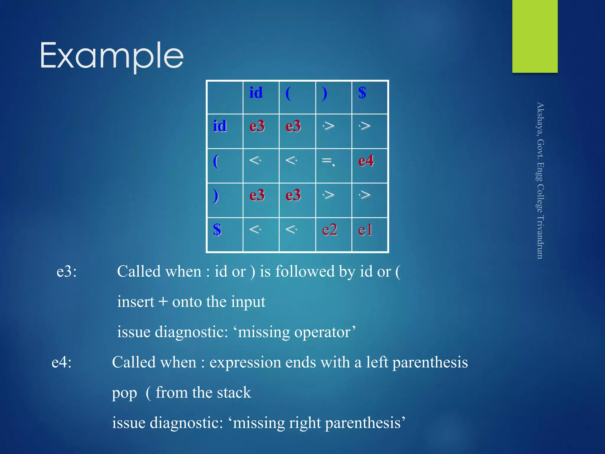 Example
id ( ) $
id e3 e3 .> .>
( <. <. =. e4
) e3 e3 .> .>
$ <. <. e2 e1
e3: Called when : id or ) is followed by id or (
insert + onto the input
issue diagnostic: ‘missing operator’
e4: Called when : expression ends with a left parenthesis
pop ( from the stack
issue diagnostic: ‘missing right parenthesis’
 