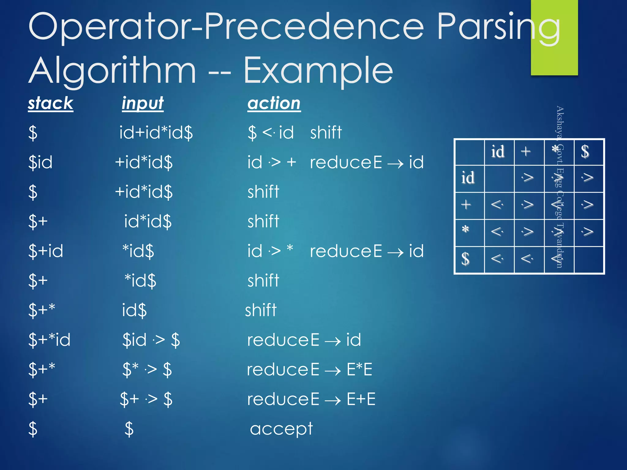 Operator-Precedence Parsing
Algorithm -- Example
stack input action
$ id+id*id$ $ <. id shift
$id +id*id$ id .> + reduceE  id
$ +id*id$ shift
$+ id*id$ shift
$+id *id$ id .> * reduceE  id
$+ *id$ shift
$+* id$ shift
$+*id $id .> $ reduceE  id
$+* $* .> $ reduceE  E*E
$+ $+ .> $ reduceE  E+E
$ $ accept
id + * $
id .> .> .>
+ <. .> <. .>
* <. .> .> .>
$ <. <. <.
 