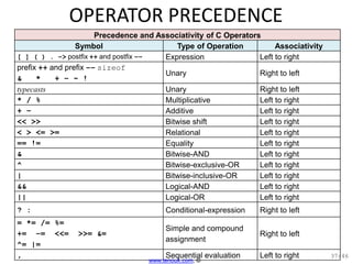 Precedence and Associativity of C Operators
Symbol Type of Operation Associativity
[ ] ( ) . –> postfix ++ and postfix –– Expression Left to right
prefix ++ and prefix –– sizeof
& * + – ~ !
Unary Right to left
typecasts Unary Right to left
* / % Multiplicative Left to right
+ – Additive Left to right
<< >> Bitwise shift Left to right
< > <= >= Relational Left to right
== != Equality Left to right
& Bitwise-AND Left to right
^ Bitwise-exclusive-OR Left to right
| Bitwise-inclusive-OR Left to right
&& Logical-AND Left to right
|| Logical-OR Left to right
? : Conditional-expression Right to left
= *= /= %=
+= –= <<= >>= &=
^= |=
Simple and compound
assignment
Right to left
, Sequential evaluation Left to right
OPERATOR PRECEDENCE
37/46
www.tenouk.com, ©
 