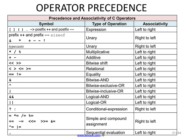 Operator precedence and associativity | PPT