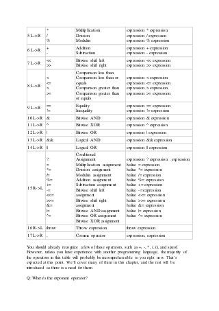Operator Precedence And Associativity In C Operator Precedence And Associativity In C