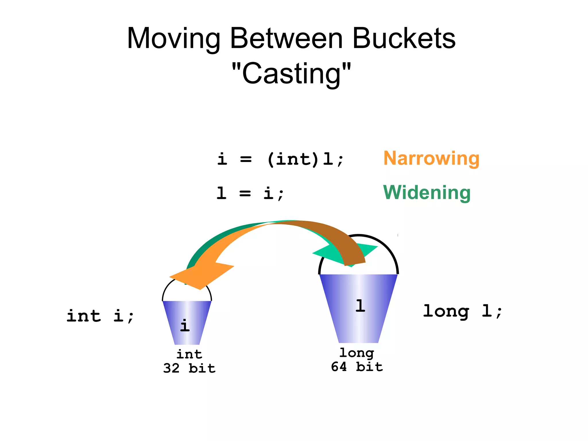 long
64 bit
int
32 bit
l
i
int i;
i = (int)l;
l = (long)i;
Moving Between Buckets
"Casting"
long l;
l = i;
long
64 bit
int
32 bit
l
i
Widening
Narrowing
 