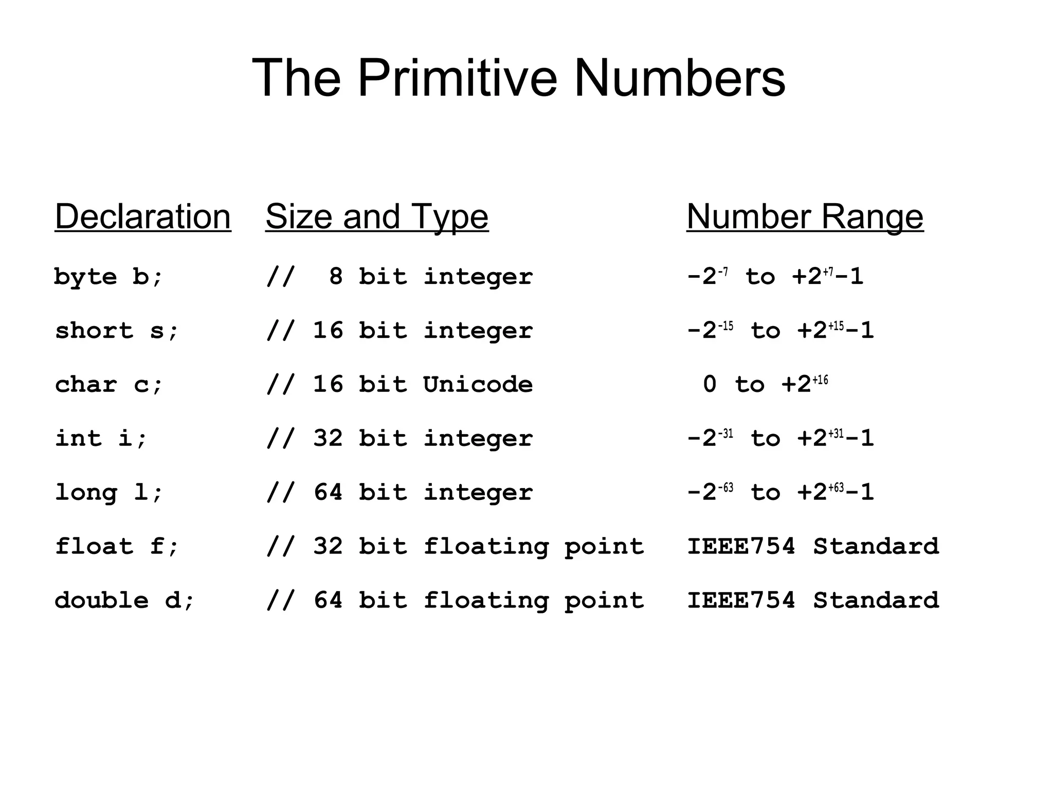 Declaration Size and Type Number Range
byte b; // 8 bit integer -2-7
to +2+7
-1
short s; // 16 bit integer -2-15
to +2+15
-1
char c; // 16 bit Unicode 0 to +2+16
int i; // 32 bit integer -2-31
to +2+31
-1
long l; // 64 bit integer -2-63
to +2+63
-1
float f; // 32 bit floating point IEEE754 Standard
double d; // 64 bit floating point IEEE754 Standard
The Primitive Numbers
 