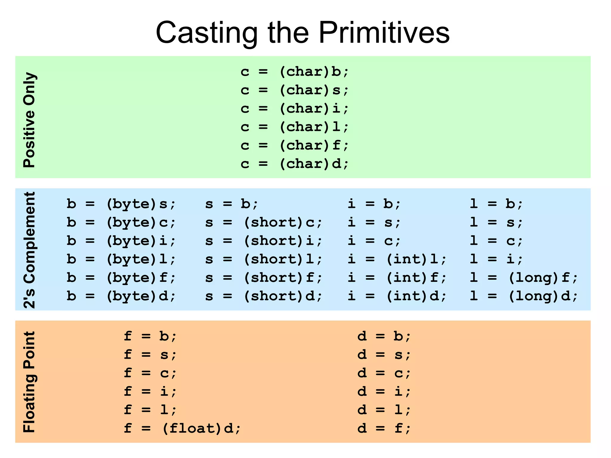 Casting the Primitives
b = (byte)s;
b = (byte)c;
b = (byte)i;
b = (byte)l;
b = (byte)f;
b = (byte)d;
i = (int)b;
i = (int)s;
i = (int)c;
i = (int)l;
i = (int)f;
i = (int)d;
l = (long)b;
l = (long)s;
l = (long)c;
l = (long)i;
l = (long)f;
l = (long)d;
s = (short)b;
s = (short)c;
s = (short)i;
s = (short)l;
s = (short)f;
s = (short)d;
2'sComplement
c = (char)b;
c = (char)s;
c = (char)i;
c = (char)l;
c = (char)f;
c = (char)d;
PositiveOnly
f = (float)b;
f = (float)s;
f = (float)c;
f = (float)i;
f = (float)l;
f = (float)d;
d = (double)b;
d = (double)s;
d = (double)c;
d = (double)i;
d = (double)l;
d = (double)f;
FloatingPoint
b = (byte)s;
b = (byte)c;
b = (byte)i;
b = (byte)l;
b = (byte)f;
b = (byte)d;
i = b;
i = s;
i = c;
i = (int)l;
i = (int)f;
i = (int)d;
l = b;
l = s;
l = c;
l = i;
l = (long)f;
l = (long)d;
s = b;
s = (short)c;
s = (short)i;
s = (short)l;
s = (short)f;
s = (short)d;
2'sComplement
c = (char)b;
c = (char)s;
c = (char)i;
c = (char)l;
c = (char)f;
c = (char)d;
PositiveOnly
f = b;
f = s;
f = c;
f = i;
f = l;
f = (float)d;
d = b;
d = s;
d = c;
d = i;
d = l;
d = f;
FloatingPoint
 