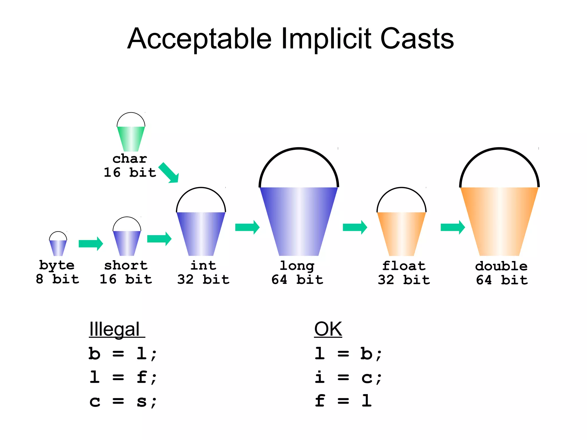 Acceptable Implicit Casts
char
16 bit
double
64 bit
float
32 bit
long
64 bit
int
32 bit
short
16 bit
byte
8 bit
Illegal
b = l;
l = f;
c = s;
OK
l = b;
i = c;
f = l
 