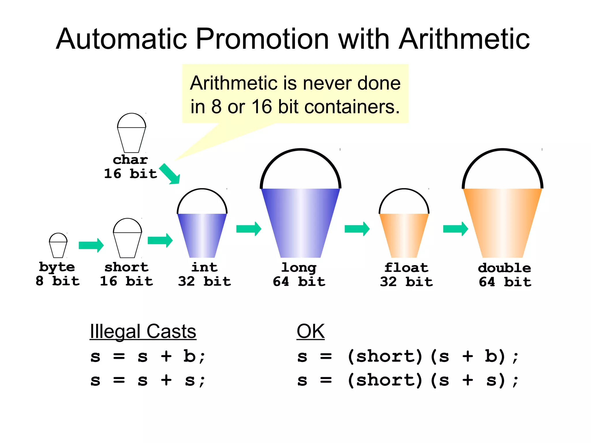 char
16 bit
double
64 bit
float
32 bit
long
64 bit
int
32 bit
short
16 bit
byte
8 bit
char
16 bit
double
64 bit
float
32 bit
long
64 bit
int
32 bit
short
16 bit
byte
8 bit
Automatic Promotion with Arithmetic
Illegal Casts
s = s + b;
s = s + s;
OK
s = (short)(s + b);
s = (short)(s + s);
Arithmetic is never done
in 8 or 16 bit containers.
 