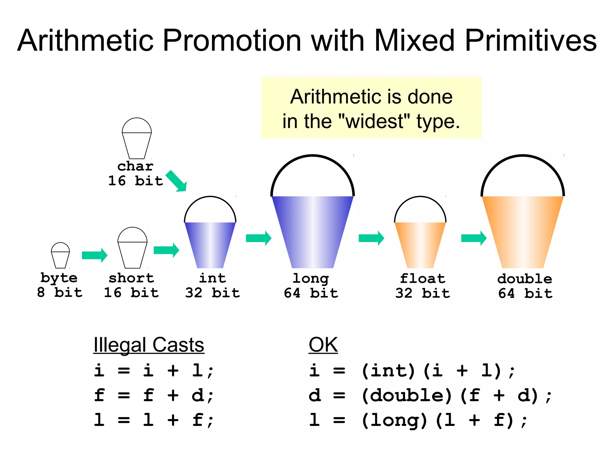 char
16 bit
double
64 bit
float
32 bit
long
64 bit
int
32 bit
short
16 bit
byte
8 bit
Arithmetic Promotion with Mixed Primitives
Illegal Casts
i = i + l;
f = f + d;
l = l + f;
OK
i = (int)(i + l);
d = (double)(f + d);
l = (long)(l + f);
Arithmetic is done
in the "widest" type.
 
