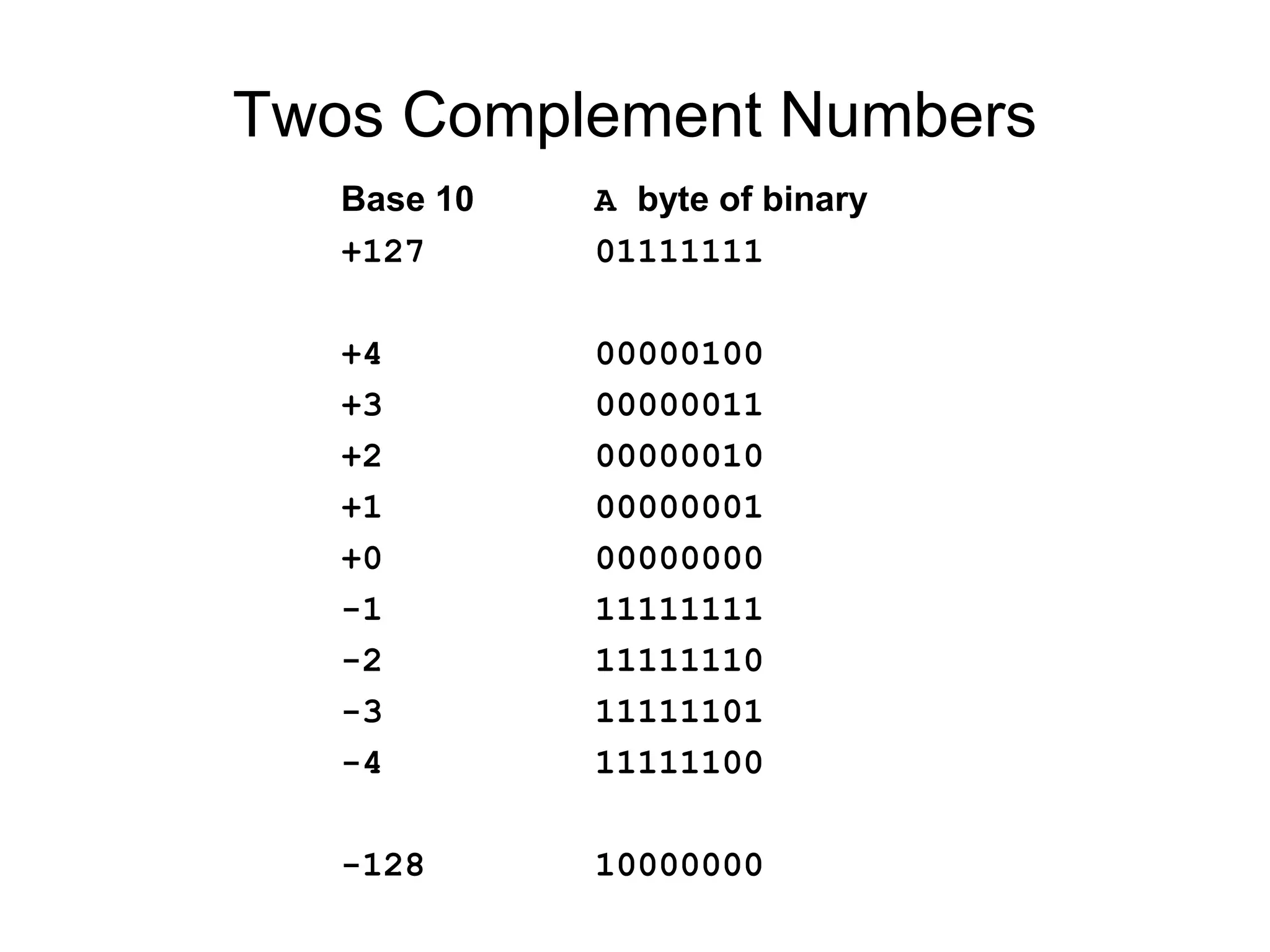 Twos Complement Numbers
Base 10 A byte of binary
+127 01111111
+4 00000100
+3 00000011
+2 00000010
+1 00000001
+0 00000000
-1 11111111
-2 11111110
-3 11111101
-4 11111100
-128 10000000
 