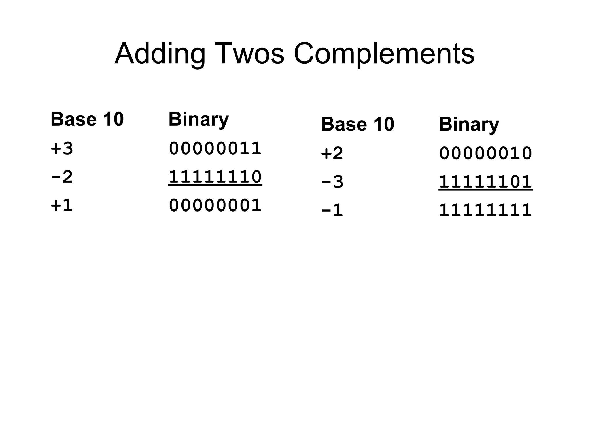 Adding Twos Complements
Base 10 Binary
+3 00000011
-2 11111110
+1 00000001
Base 10 Binary
+2 00000010
-3 11111101
-1 11111111
 