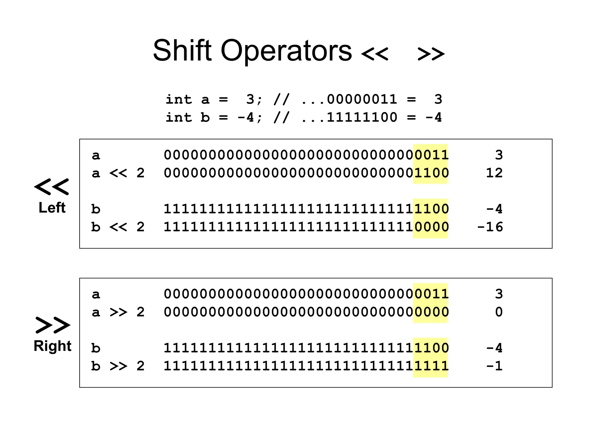 Shift Operators << >>
int a = 3; // ...00000011 = 3
int b = -4; // ...11111100 = -4
a 00000000000000000000000000000011 3
a << 2 00000000000000000000000000001100 12
b 11111111111111111111111111111100 -4
b << 2 11111111111111111111111111110000 -16
<<
Left
>>
Right
a 00000000000000000000000000000011 3
a >> 2 00000000000000000000000000000000 0
b 11111111111111111111111111111100 -4
b >> 2 11111111111111111111111111111111 -1
 