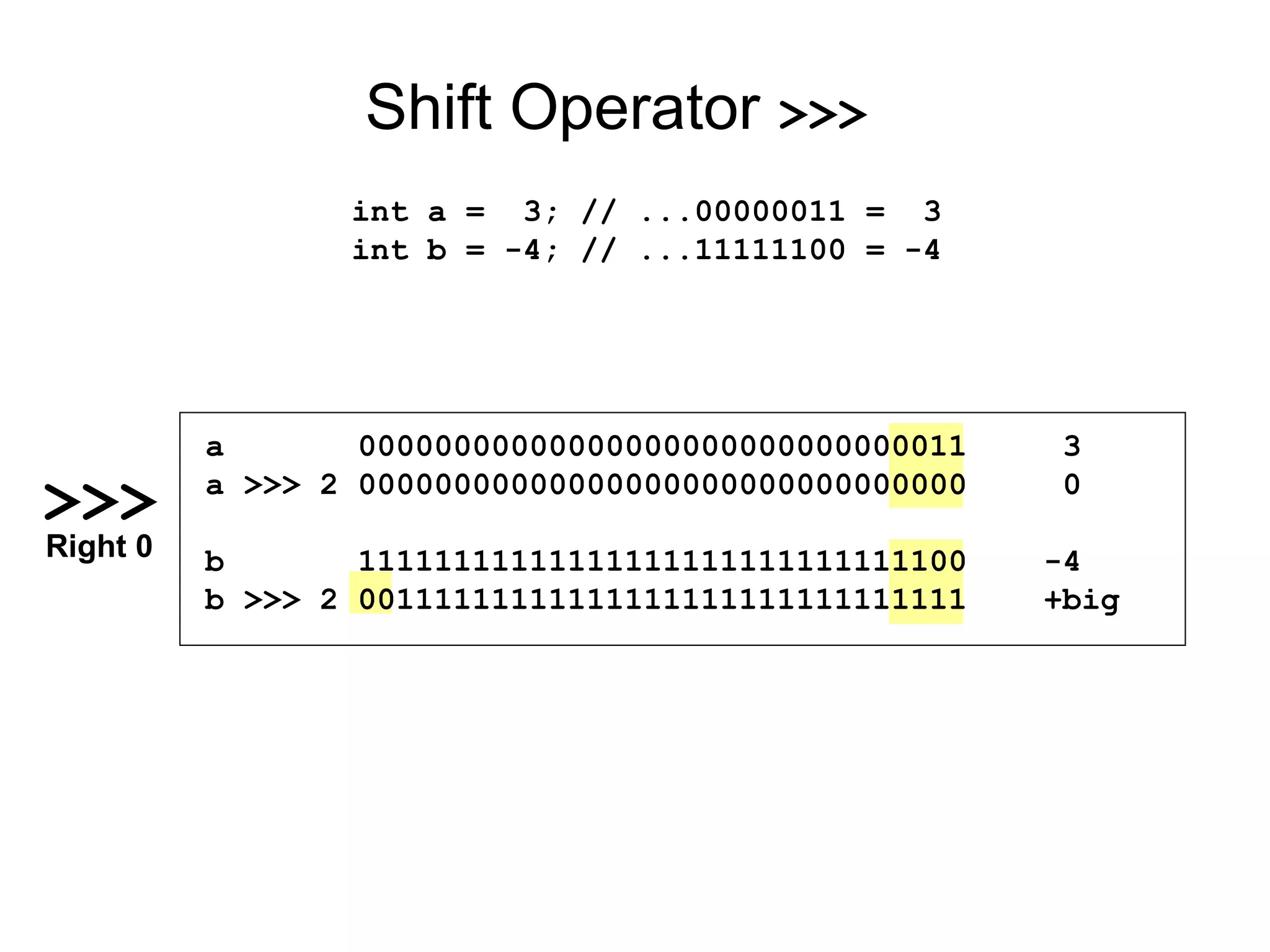 Shift Operator >>>
int a = 3; // ...00000011 = 3
int b = -4; // ...11111100 = -4
>>>
Right 0
a 00000000000000000000000000000011 3
a >>> 2 00000000000000000000000000000000 0
b 11111111111111111111111111111100 -4
b >>> 2 00111111111111111111111111111111 +big
 
