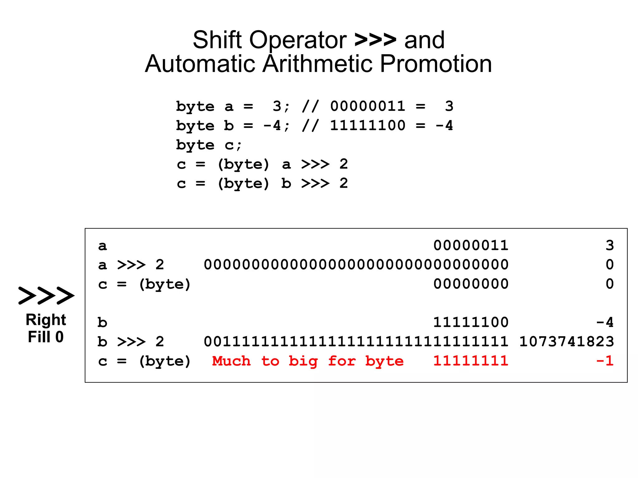 Shift Operator >>> and
Automatic Arithmetic Promotion
byte a = 3; // 00000011 = 3
byte b = -4; // 11111100 = -4
byte c;
c = (byte) a >>> 2
c = (byte) b >>> 2
>>>
Right
Fill 0
a 00000011 3
a >>> 2 00000000000000000000000000000000 0
c = (byte) 00000000 0
b 11111100 -4
b >>> 2 00111111111111111111111111111111 1073741823
c = (byte) Much to big for byte 11111111 -1
 