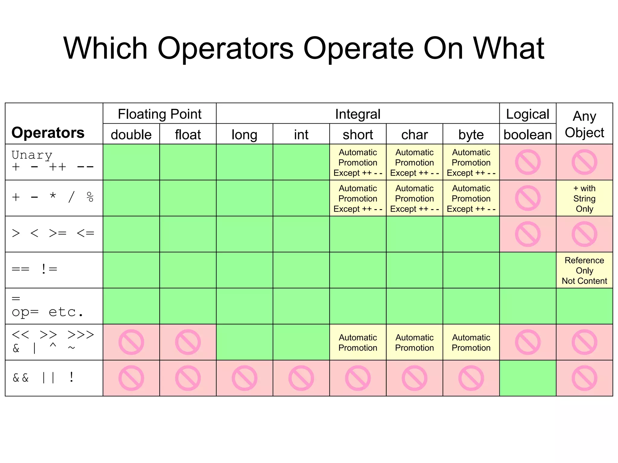 Which Operators Operate On What
Operators
&& || !
Unary
+ - ++ --
+ - * / %
> < >= <=
== !=
<< >> >>>
& | ^ ~
=
op= etc.
floatdouble
Floating Point
char byteshortintlong
Automatic
Promotion
Except ++ - -
Automatic
Promotion
Except ++ - -
Automatic
Promotion
Except ++ - -
Automatic
Promotion
Except ++ - -
Automatic
Promotion
Except ++ - -
Automatic
Promotion
Except ++ - -
Automatic
Promotion
Automatic
Promotion
Automatic
Promotion
Integral
boolean
Logical Any
Object
+ with
String
Only
Reference
Only
Not Content
 