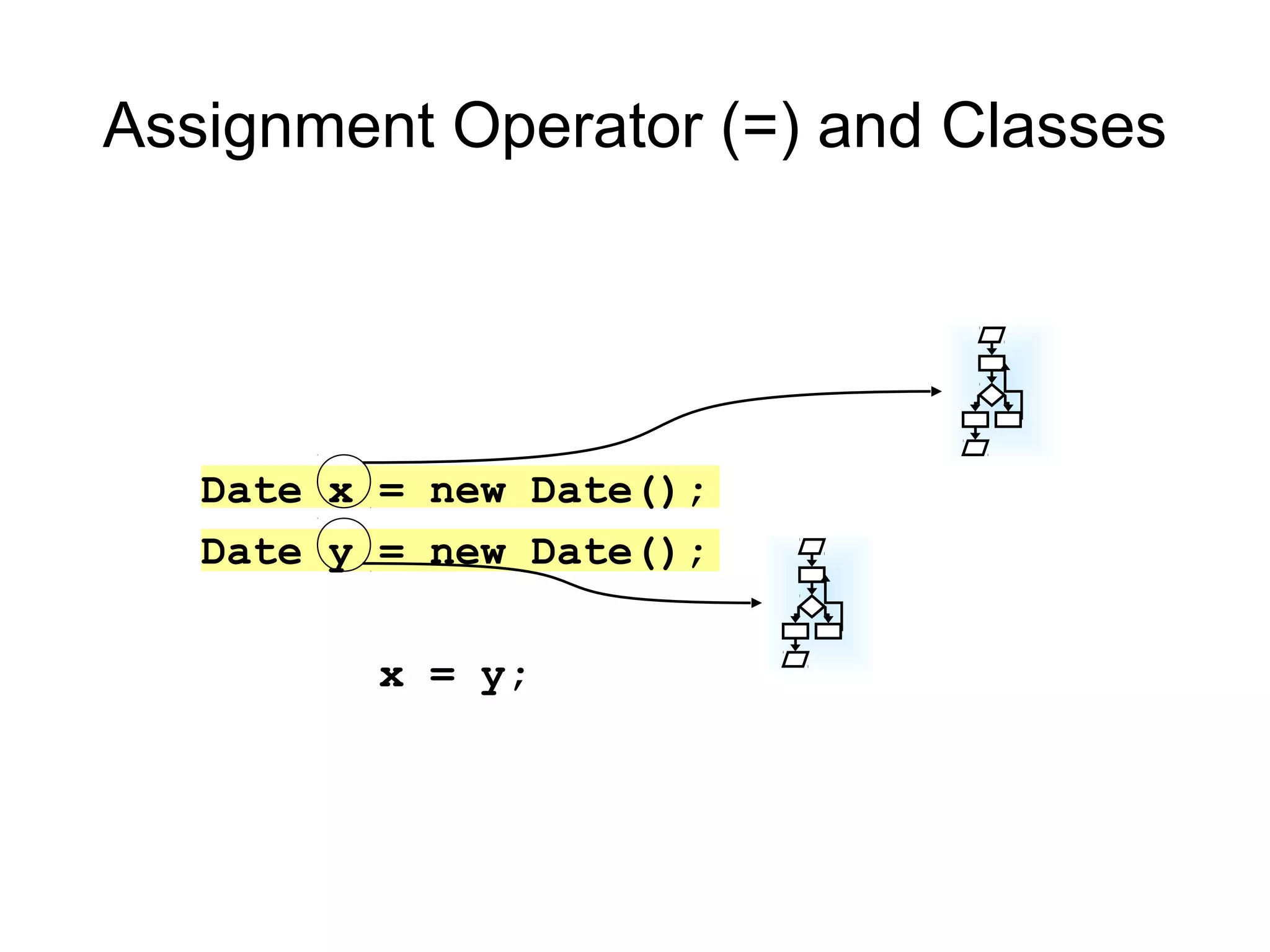 Assignment Operator (=) and Classes
Date x = new Date();
Date y = new Date();
x = y;
 