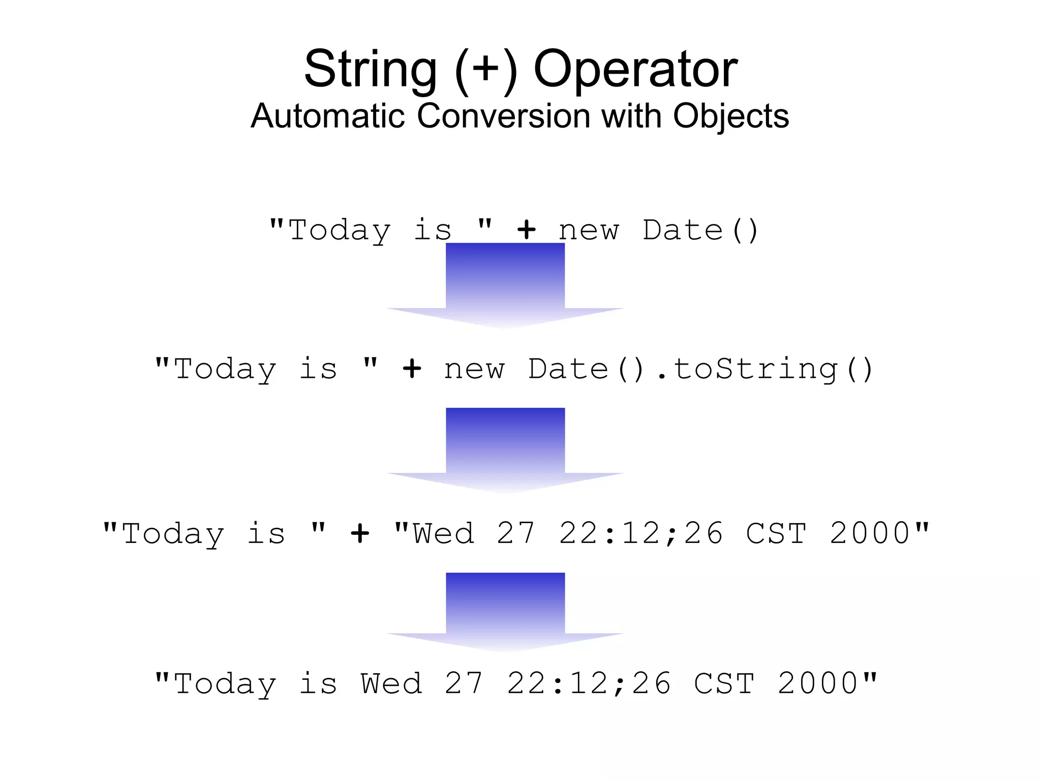 String (+) Operator
Automatic Conversion with Objects
"Today is " + new Date()
"Today is " + "Wed 27 22:12;26 CST 2000"
"Today is Wed 27 22:12;26 CST 2000"
"Today is " + new Date().toString()
 