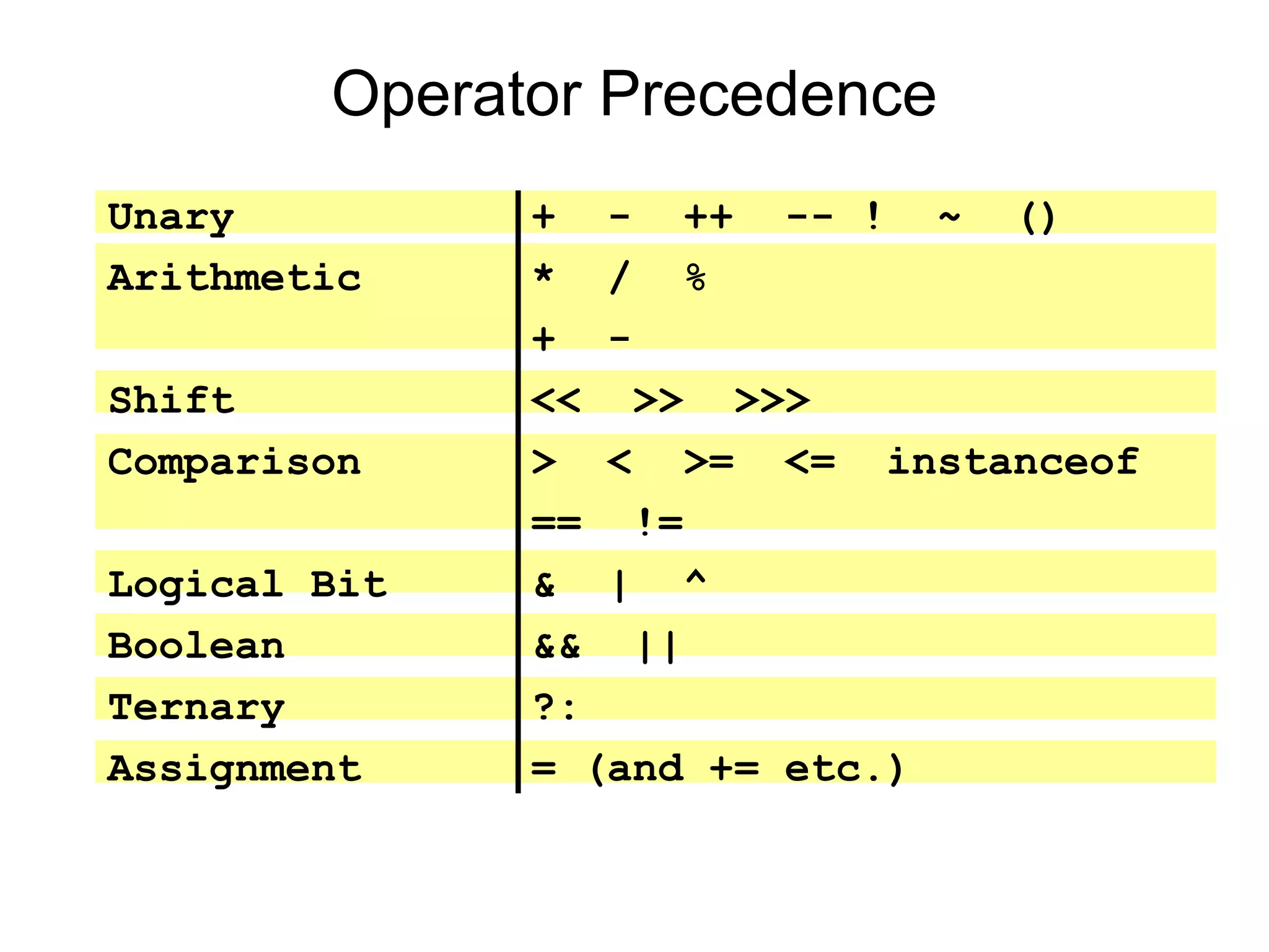 Operator Precedence
+ - ++ -- ! ~ ()
* / %
+ -
<< >> >>>
> < >= <= instanceof
== !=
& | ^
&& ||
?:
= (and += etc.)
Unary
Arithmetic
Shift
Comparison
Logical Bit
Boolean
Ternary
Assignment
 