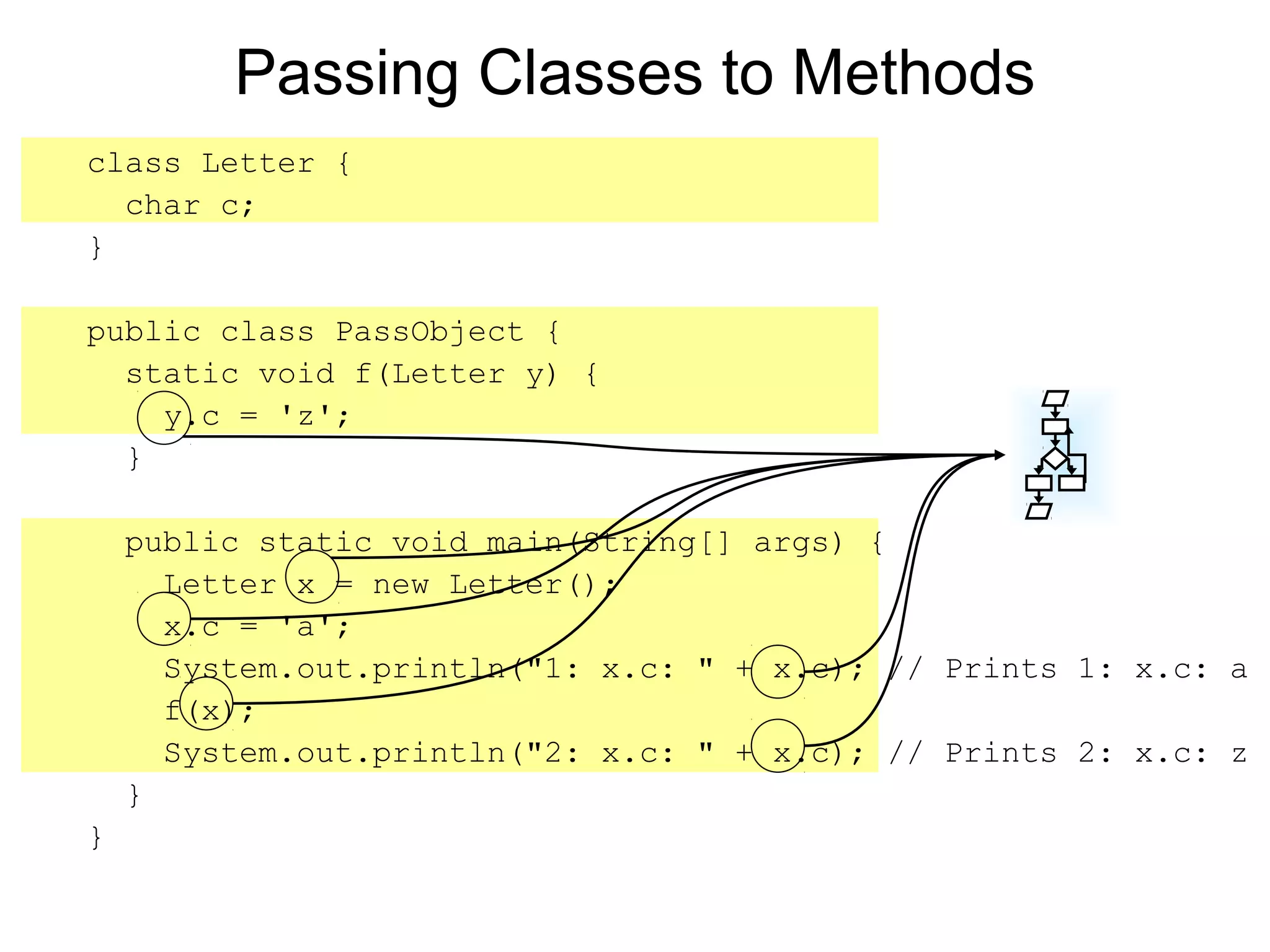 Passing Classes to Methods
class Letter {
char c;
}
public class PassObject {
static void f(Letter y) {
y.c = 'z';
}
public static void main(String[] args) {
Letter x = new Letter();
x.c = 'a';
System.out.println("1: x.c: " + x.c); // Prints 1: x.c: a
f(x);
System.out.println("2: x.c: " + x.c); // Prints 2: x.c: z
}
}
 
