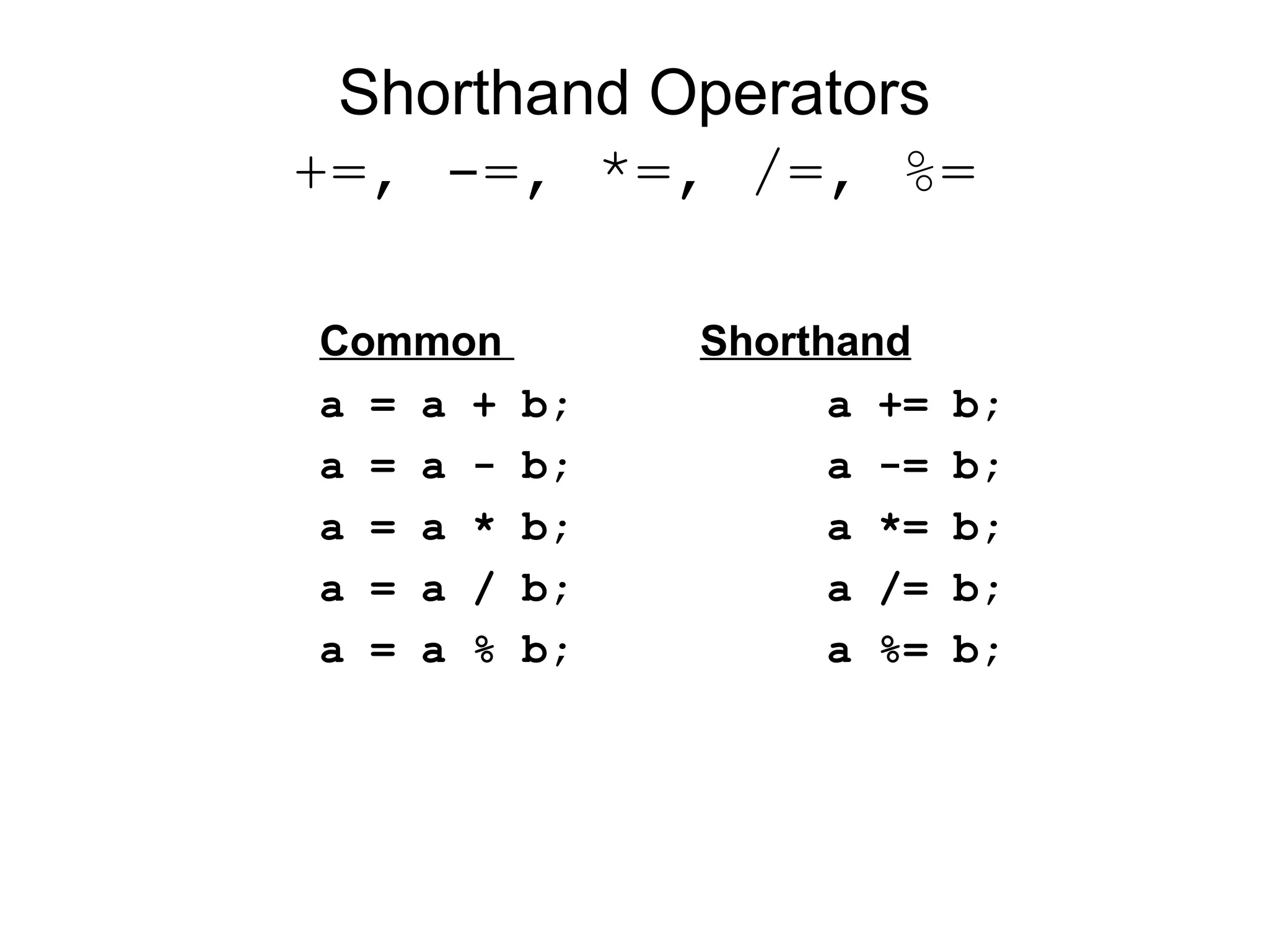Shorthand Operators
+=, -=, *=, /=, %=
Common Shorthand
a = a + b; a += b;
a = a - b; a -= b;
a = a * b; a *= b;
a = a / b; a /= b;
a = a % b; a %= b;
 