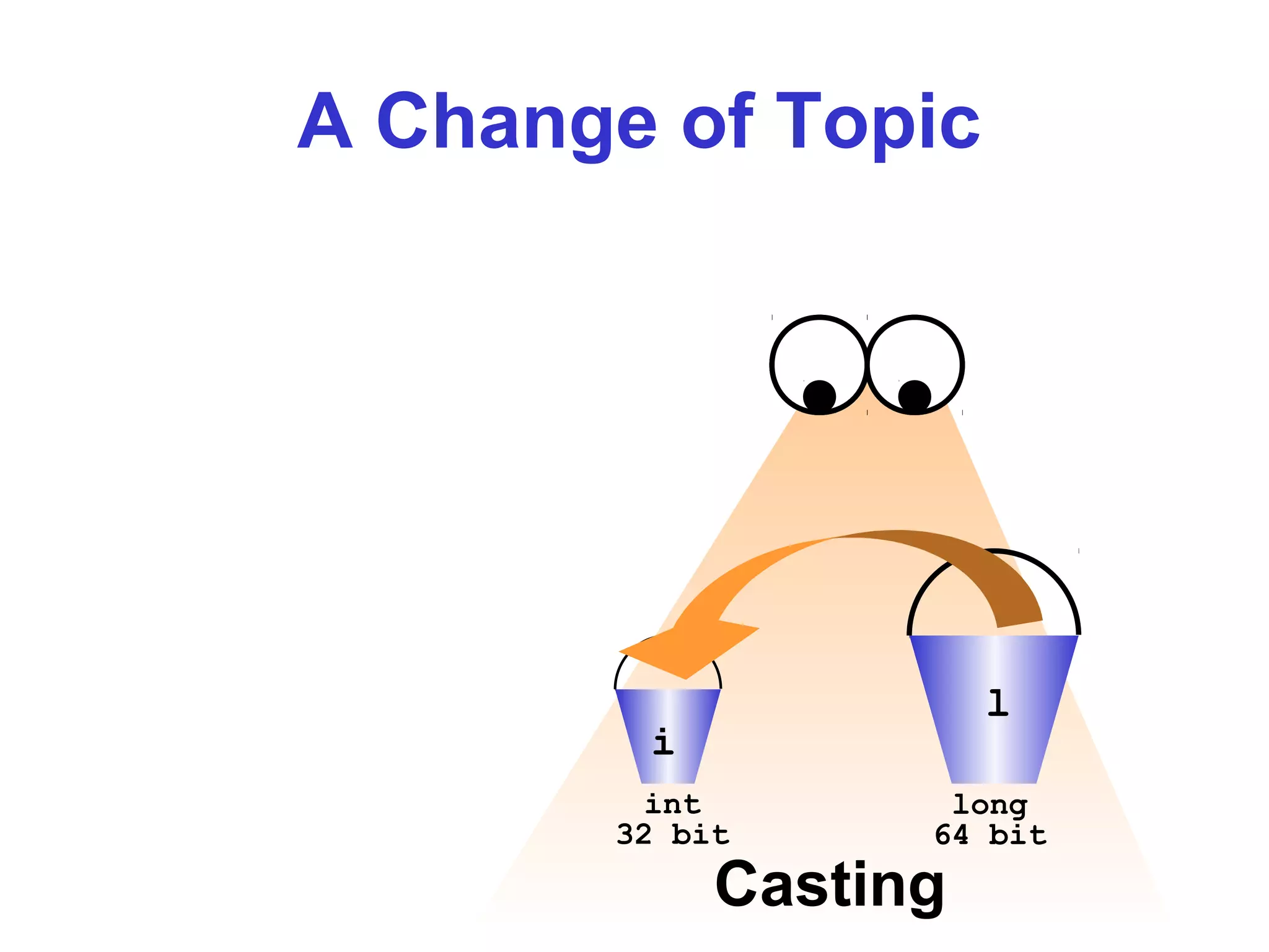 Arithmetic
Operators
A Change of Topic
Casting
long
64 bit
l
int
32 bit
i
 