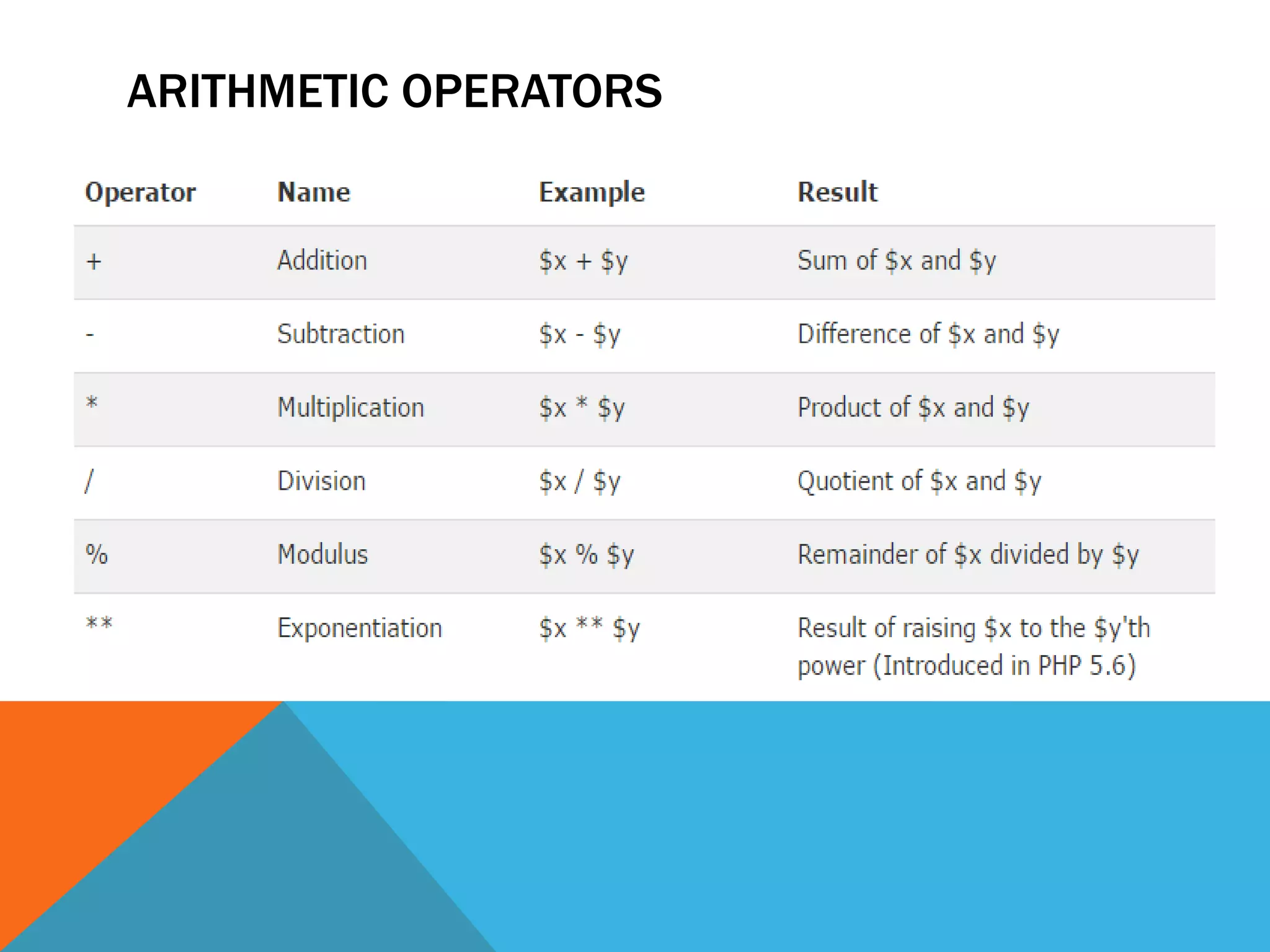 ARITHMETIC OPERATORS
 